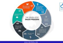 CRM For Sales And Marketing Automation: Streamlining Your Business